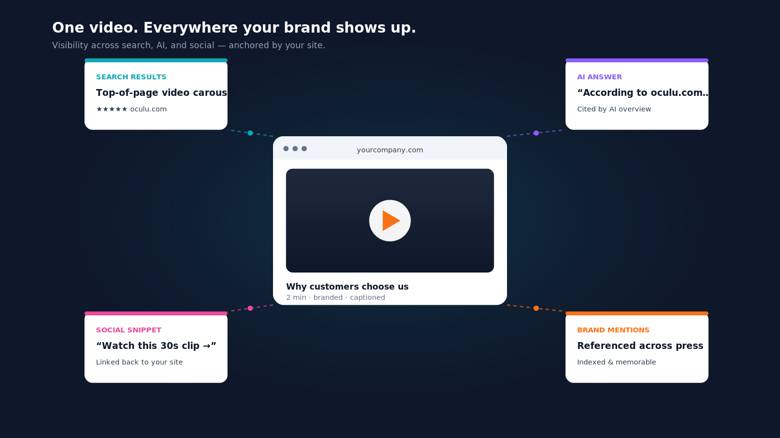 Add Video to Your Site and Improve Your Business Prominence Online