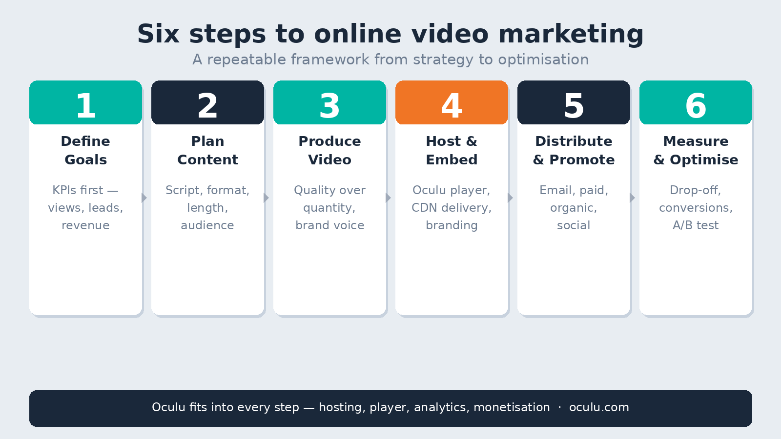 Online Video Marketing: A Six-Step Framework for Businesses