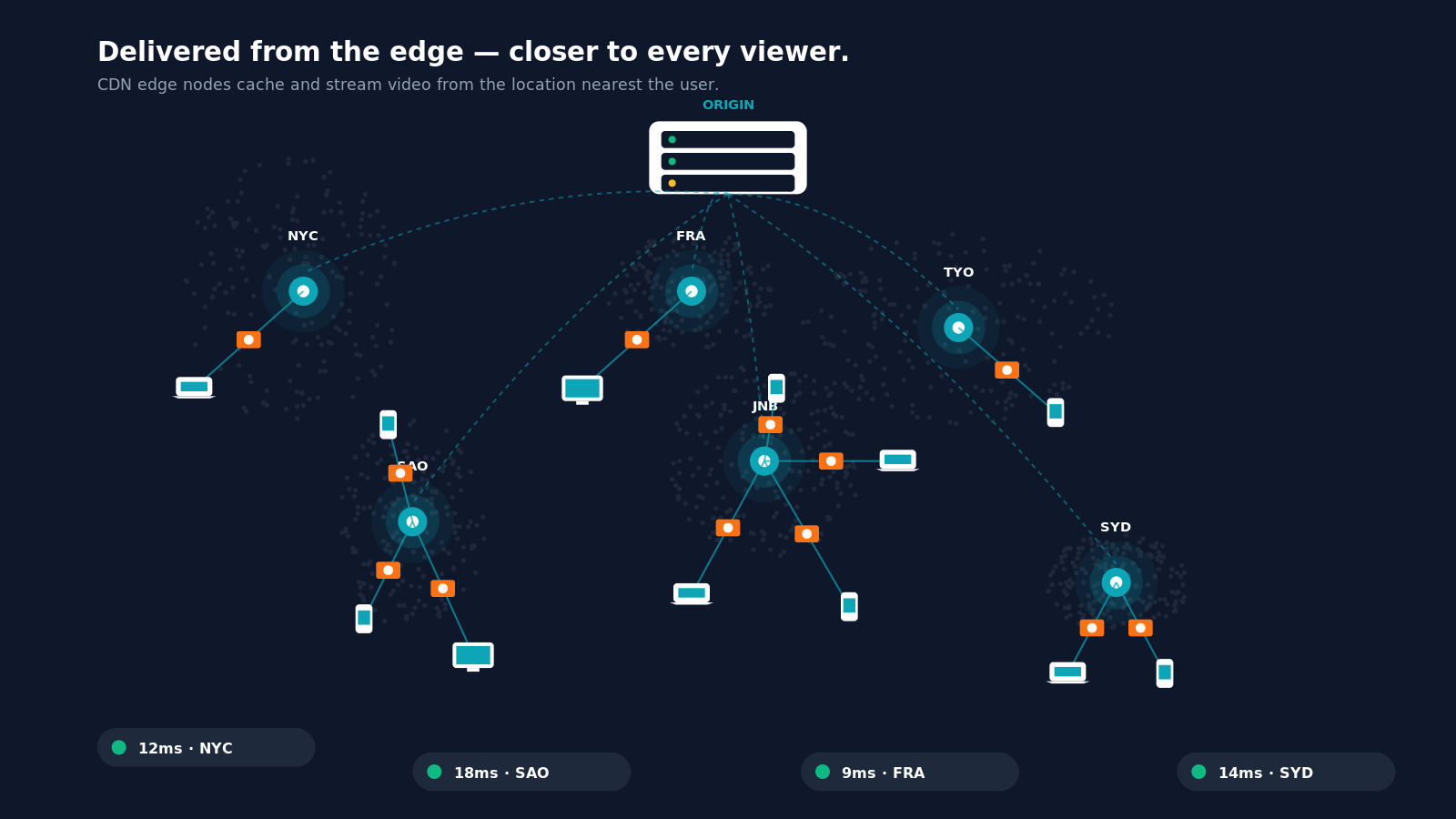 Why a Content Delivery Network is Important for Your Online Videos