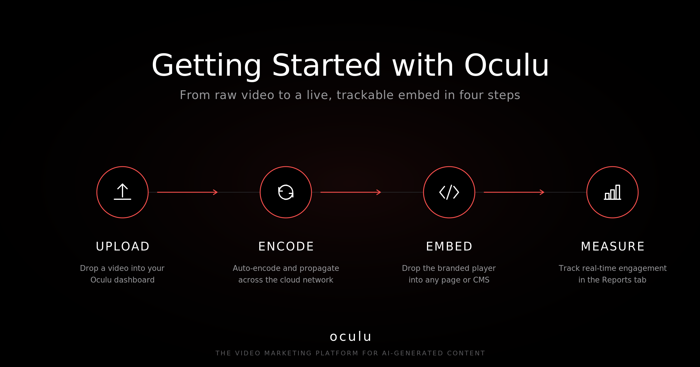 How to Get Started with Oculu (Upload, Embed, and Distribute Your First Video)