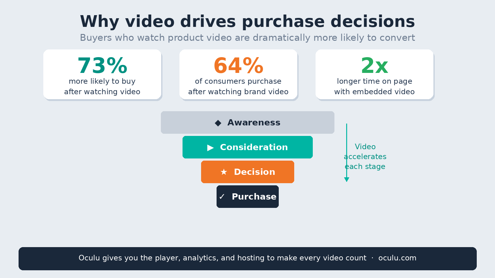 Why Online Video Helps Customers Make Decisions to Purchase