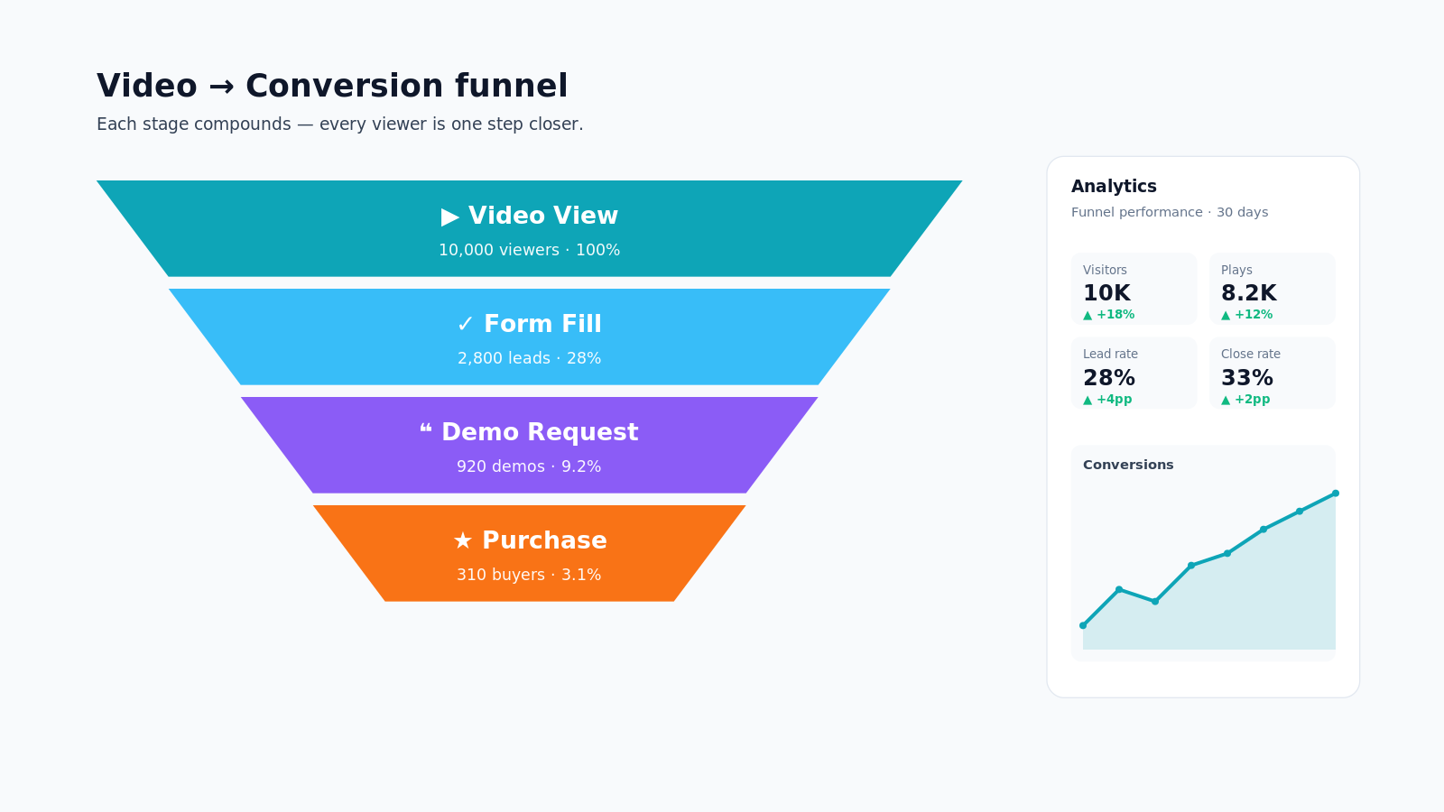 Increase Conversions: Add Video to Your Website